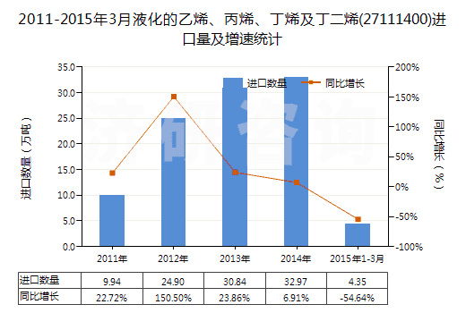 2011-2015年3月液化的乙烯、丙烯、丁烯及丁二烯(27111400)進(jìn)口量及增速統(tǒng)計(jì)